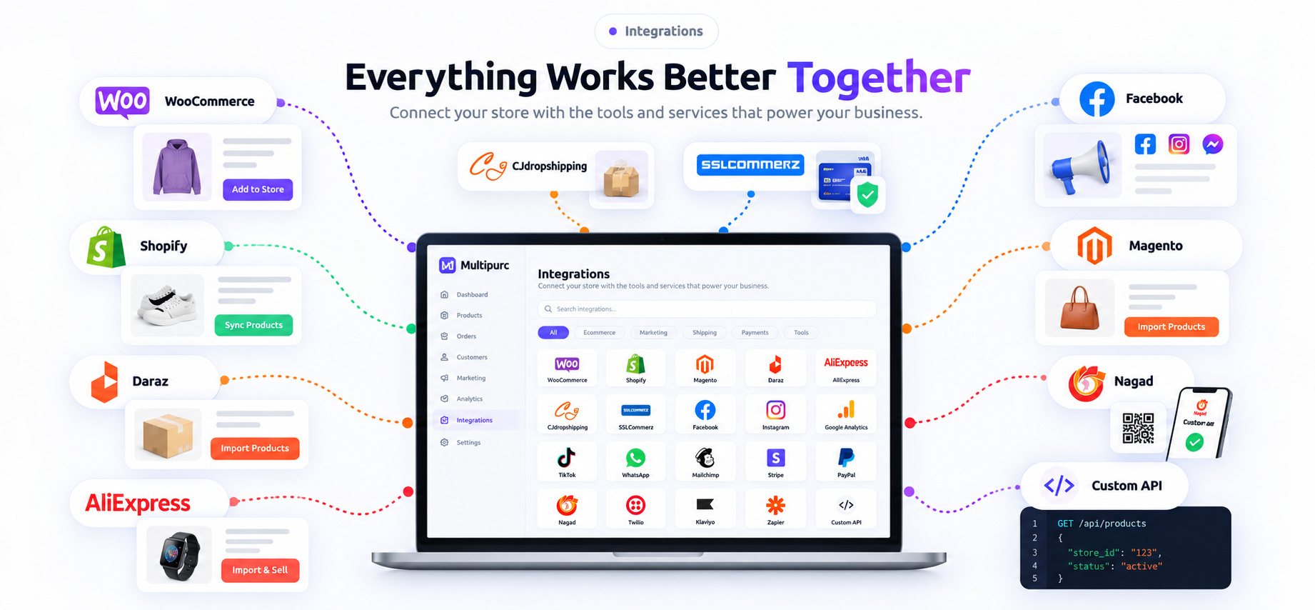 Multipurc connected to WooCommerce, Shopify, Daraz, AliExpress, CJdropshipping, SSLCommerz, Facebook, Magento, Nagad, and a custom API